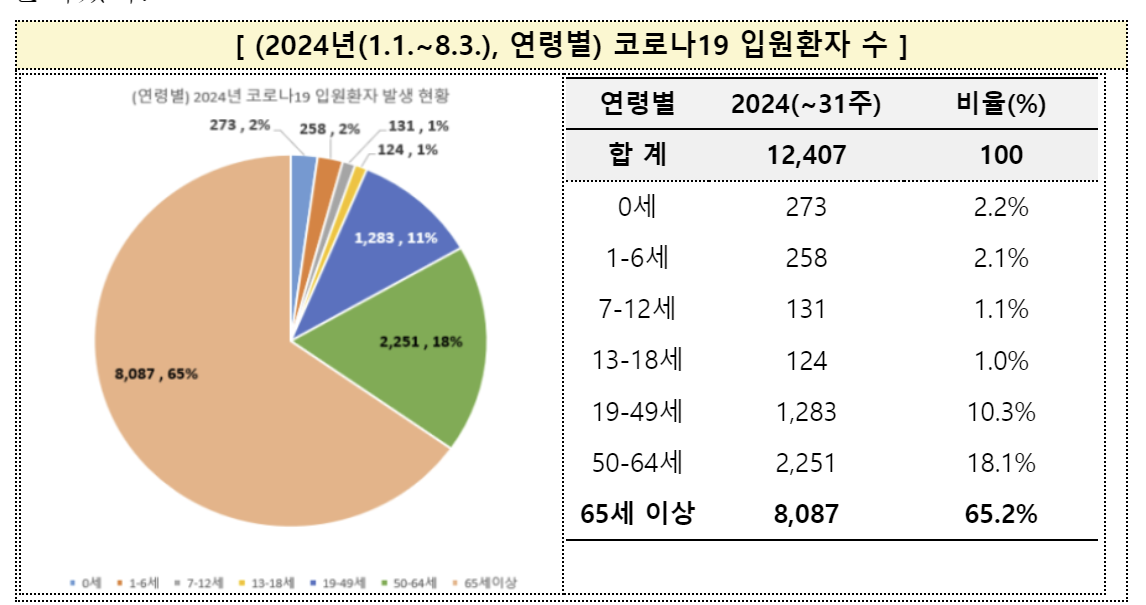 코로나19 입원환자 비율