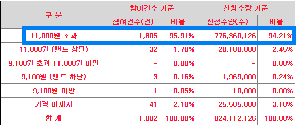 수요예측 신청가격 분포