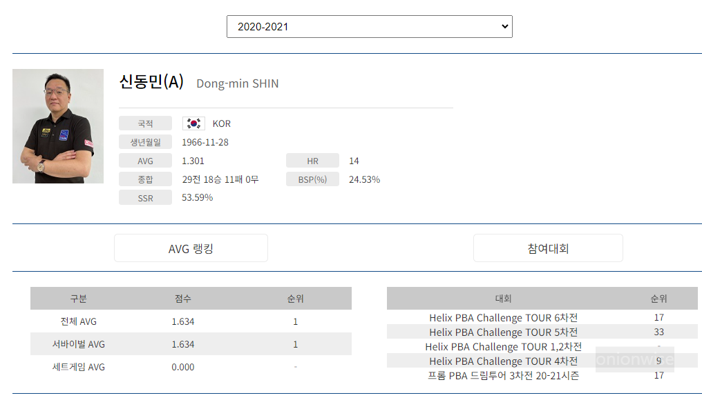 프로당구 2020-21시즌 신동민 당구선수 PBA 챌린지투어 경기지표