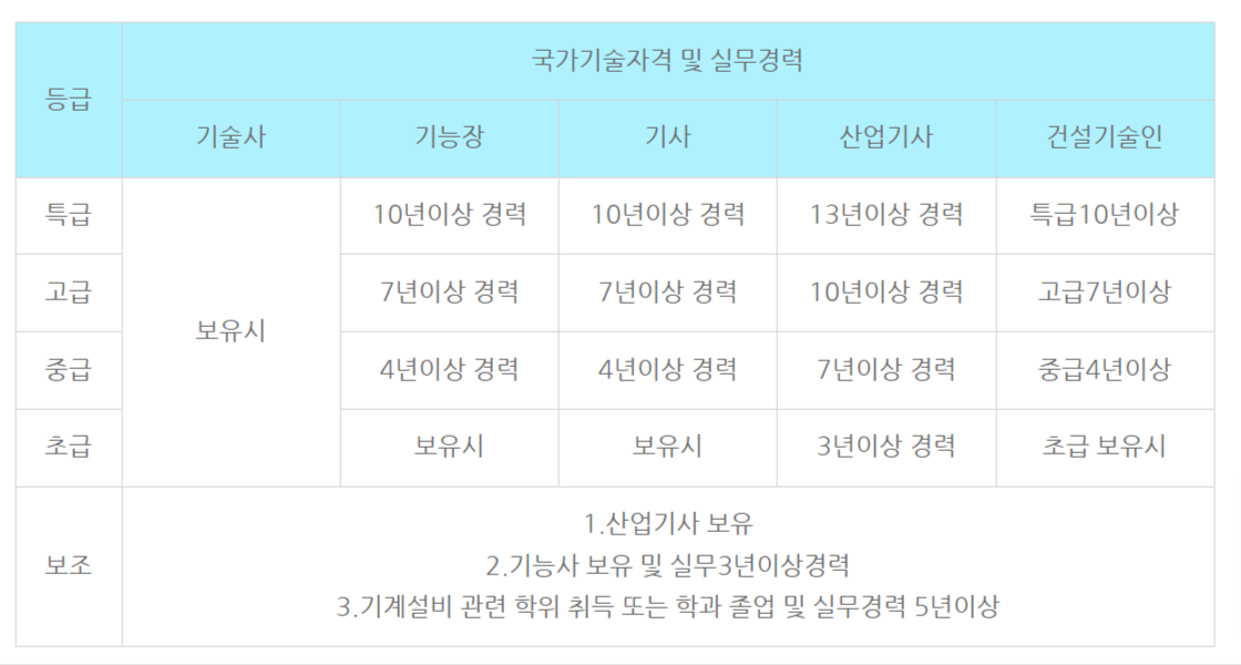 기계설비유지관리자 취업전망(등급기준)