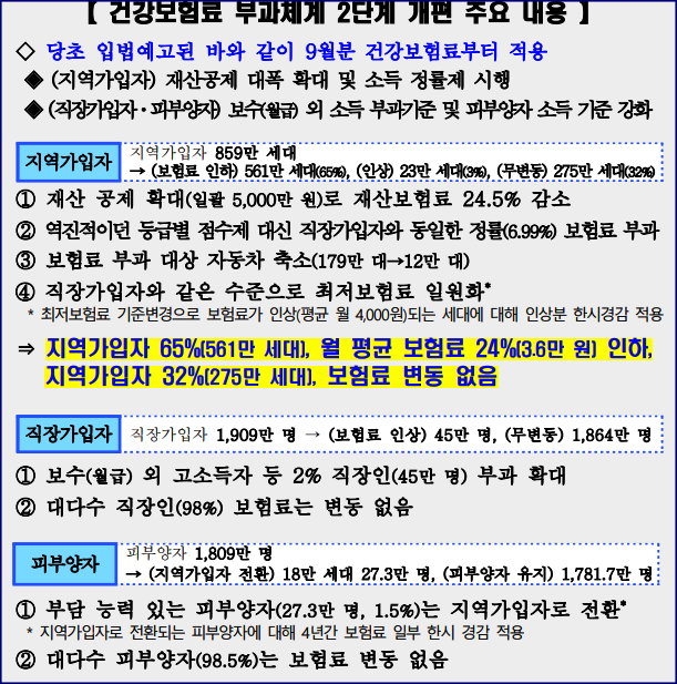 건강보험료-부과체계-2단계-개편-주요-내용