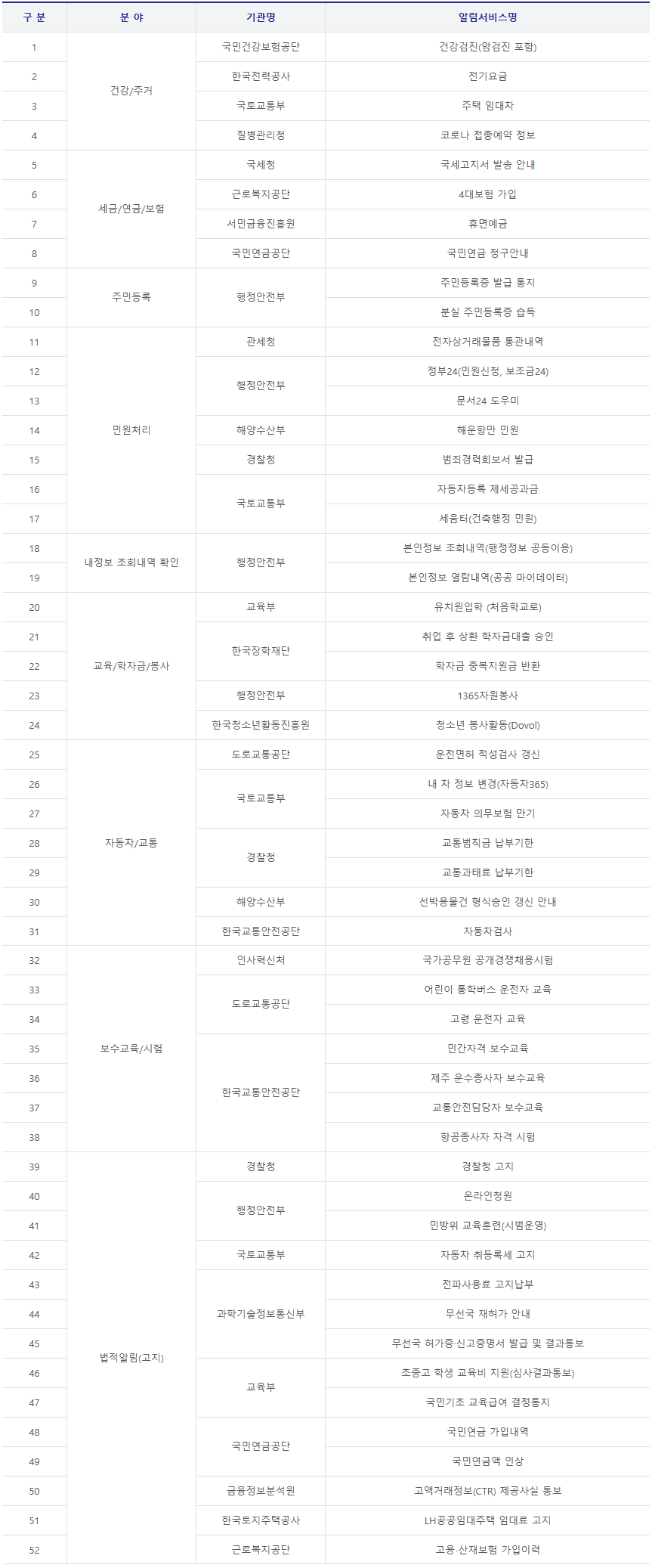알림 서비스 목록