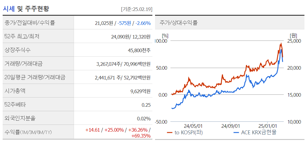 ACE KRX 금현물 ETF 투자 방법