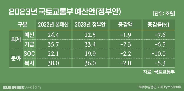  2023년 국가예산안 확정...'확장재정'에서 '건전재정'으로 전면 전환