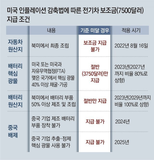 IRA 대상 전기차 보조금 기준