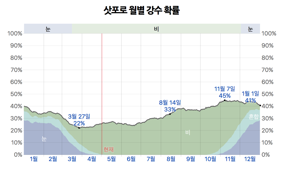 삿포로-강수-확률