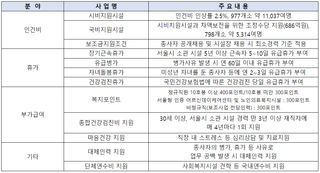 사회복지시설 종사자 월급 인건비 수당 정리