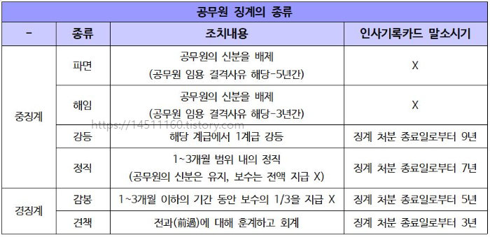 국가공무원법 상 징계의 종류