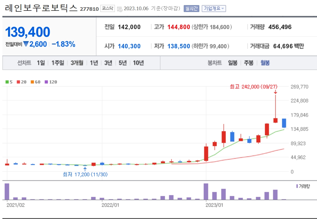 레인보우로보틱스 주가