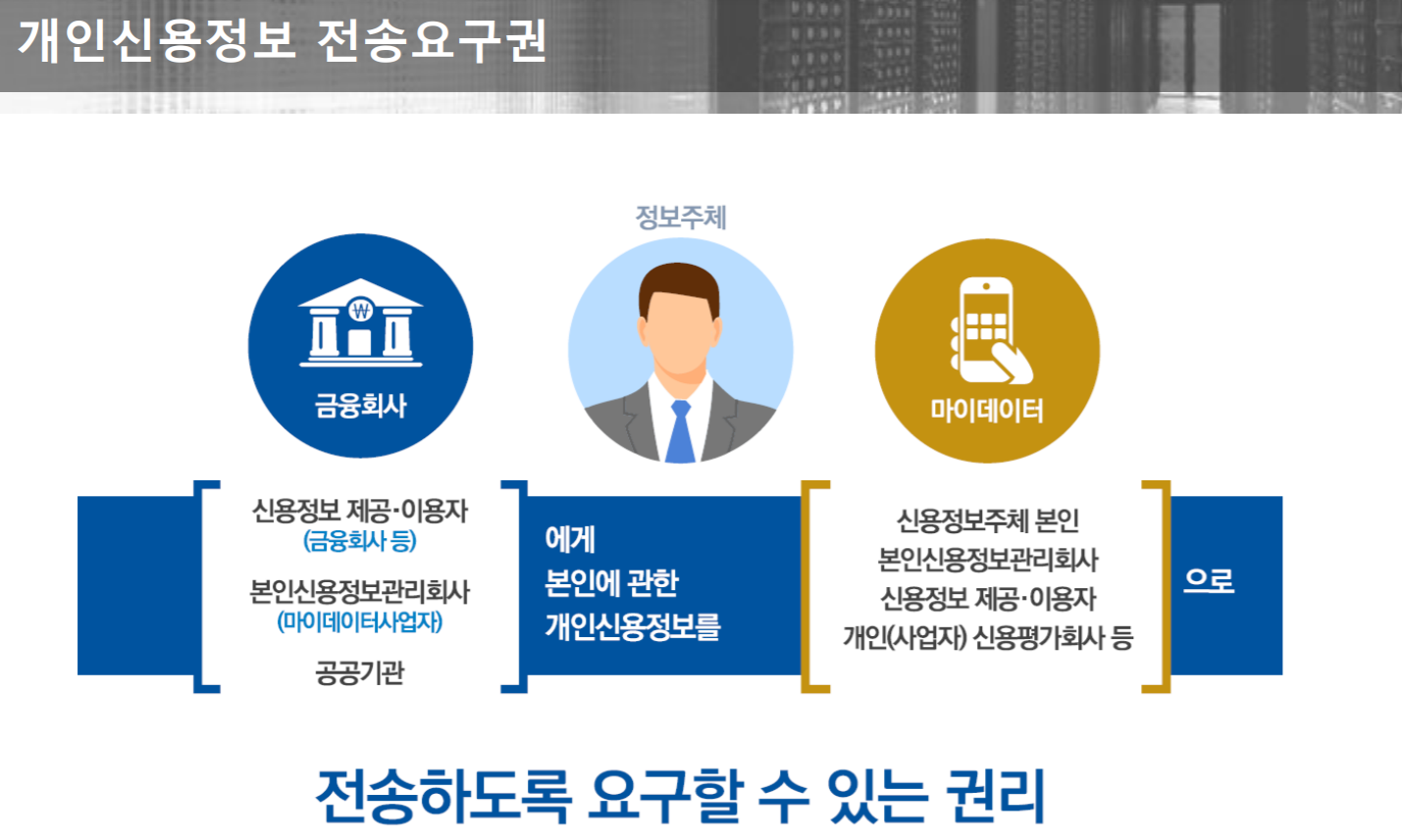  개인신용정보 전송요구권