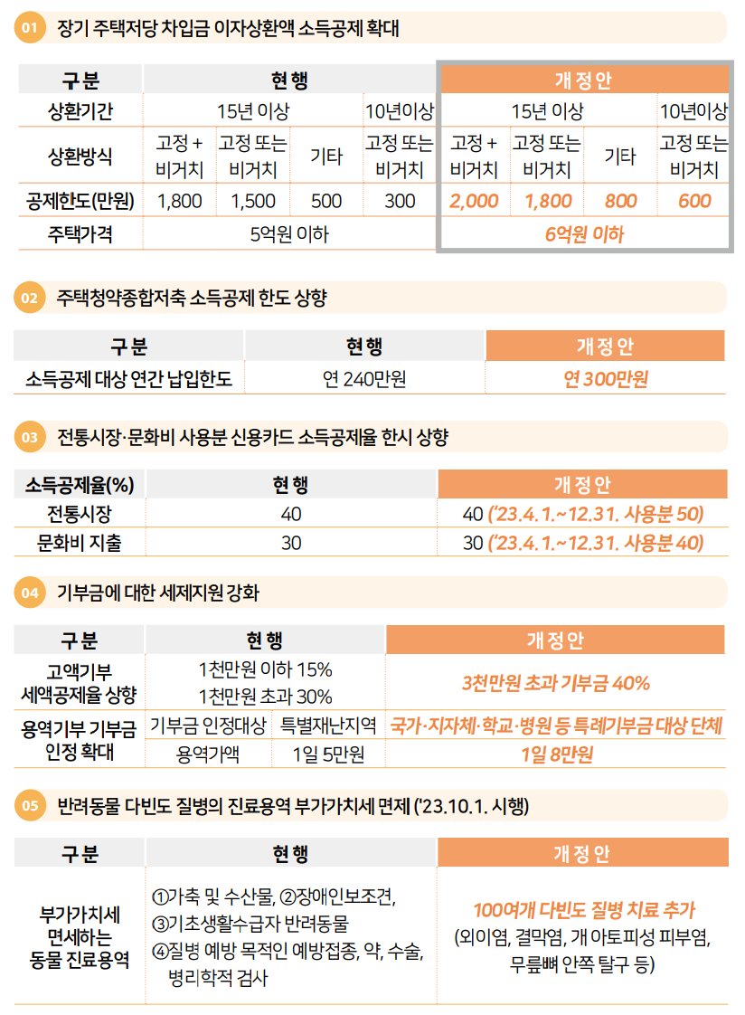  2023년 세법개정안 #4#서민·중산층 세부담 완화