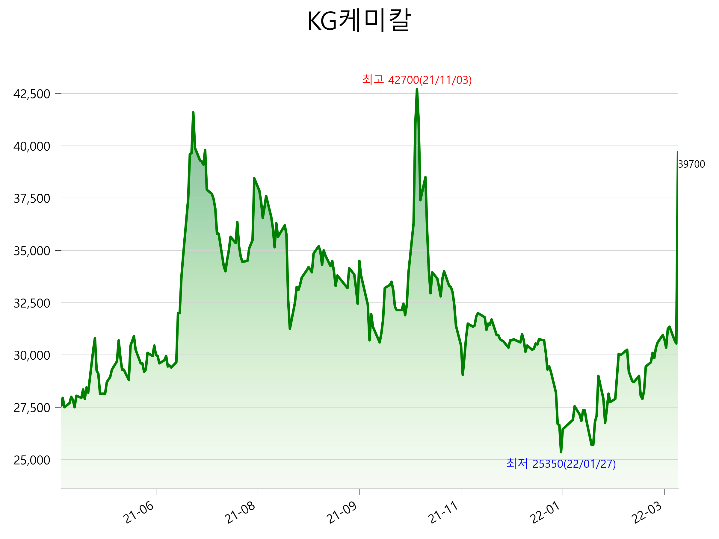  KG케미칼 주가 상한가 이유
