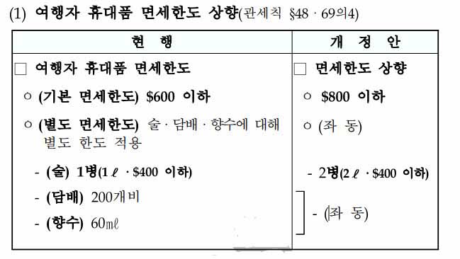 면세한도 개정