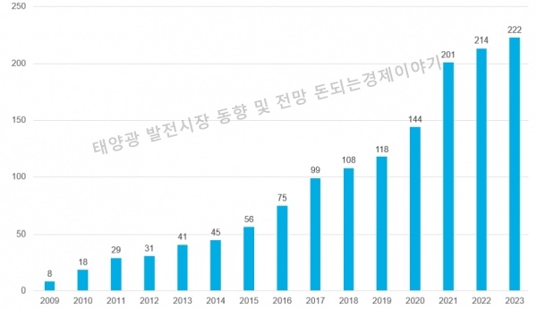 태양광 발전시장 전망