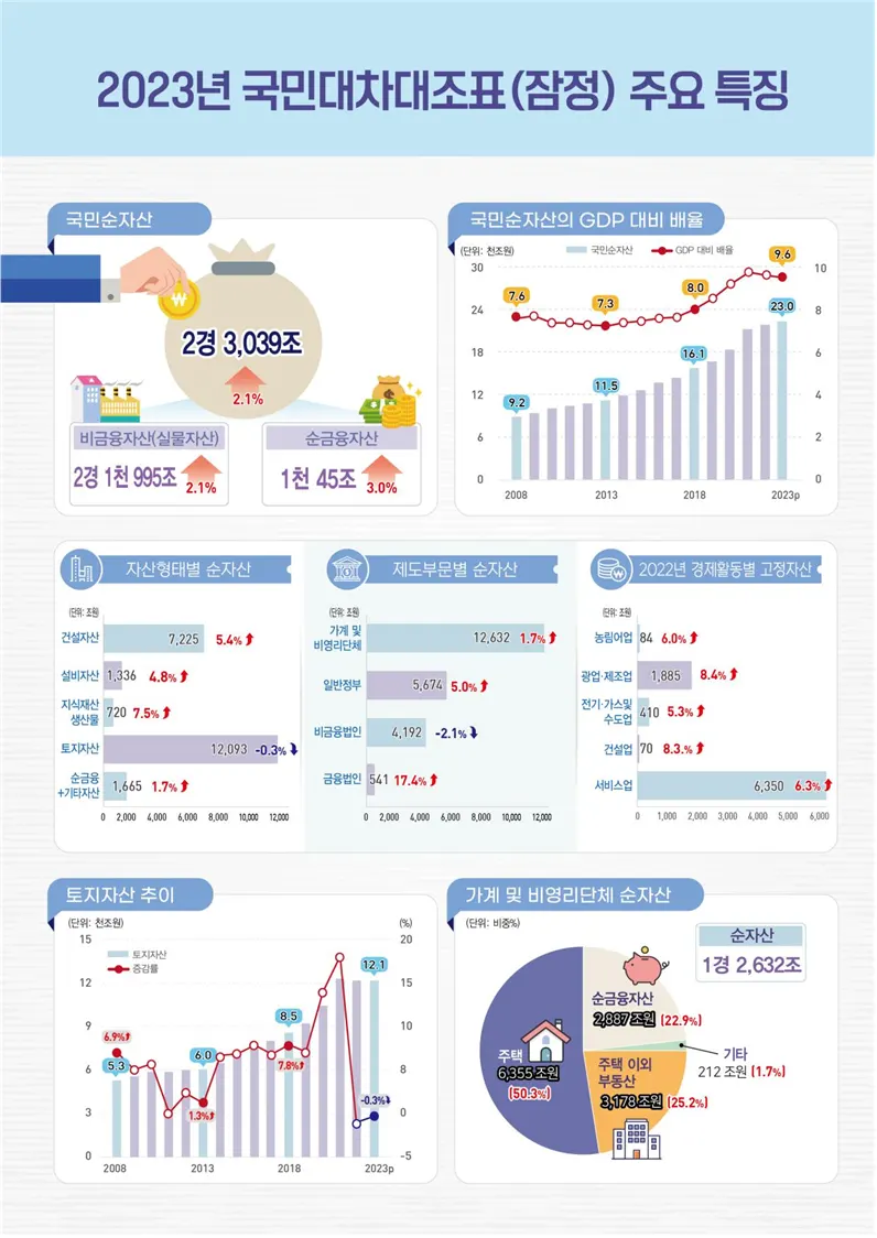 2023년 국민대차대조표(잠정) 주요 특징