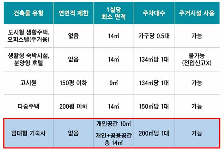 건물 유형에 따른 규제내용 비교