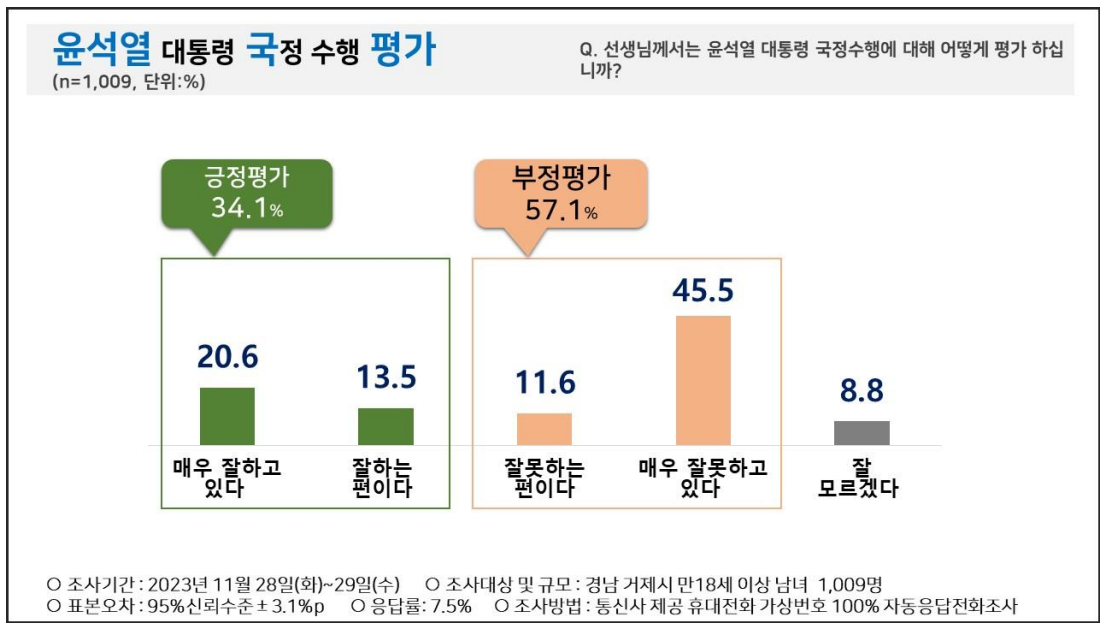 거제시 국정 수행 평가