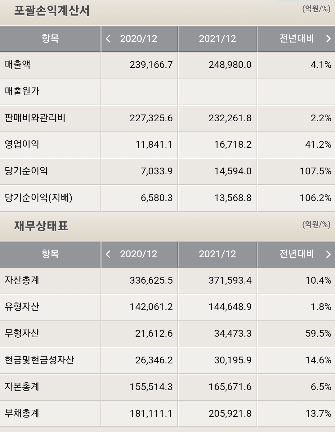 KT 포괄손익계산서 및 재무상태표