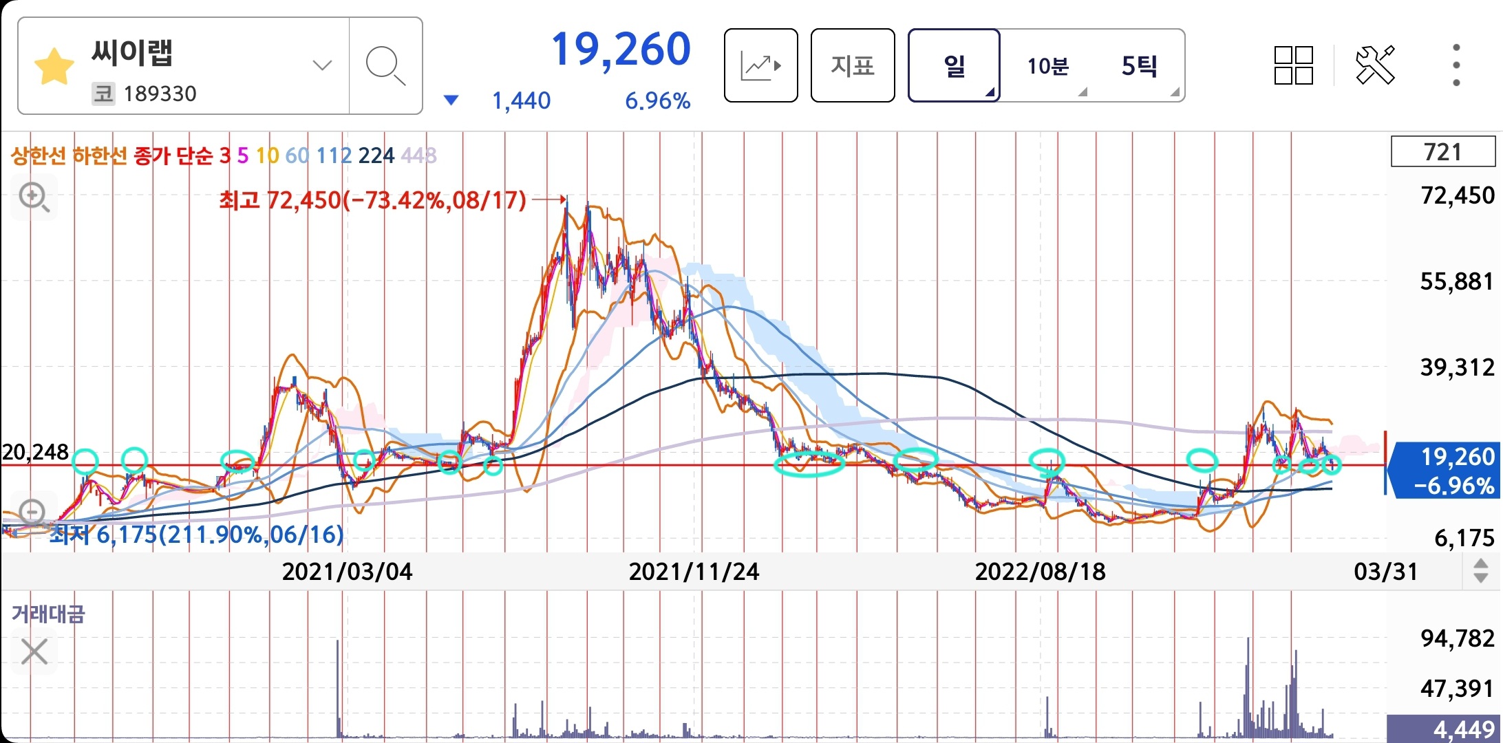 3월 5주차 씨이랩 지지선