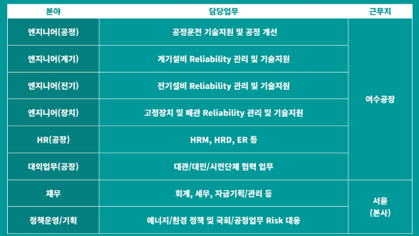  GS칼텍스 2022년 하반기 일반직 신입사원 채용 공고