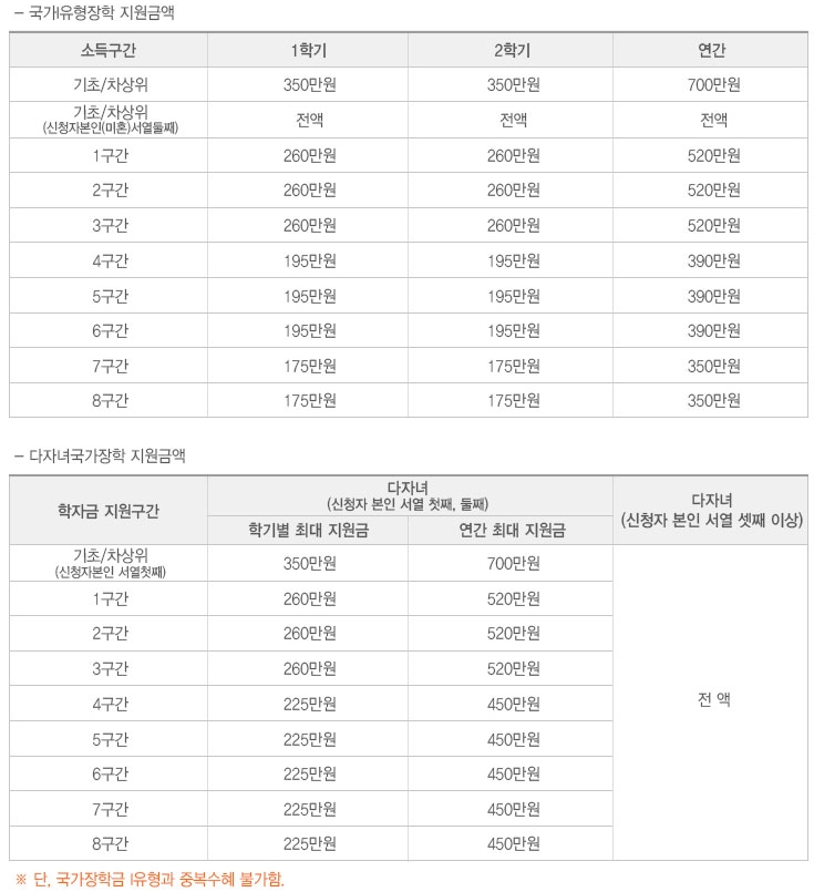 국가 장학&#44; 다자녀 장학 지원 금액