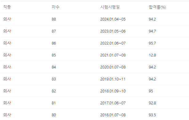 의사-국가고시-합격률-일정-난이도-과목구성-공부법