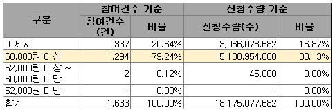 현대중공업-수요예측결과