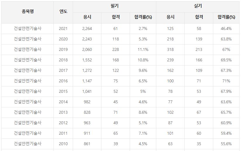 건설안전기술사 합격률