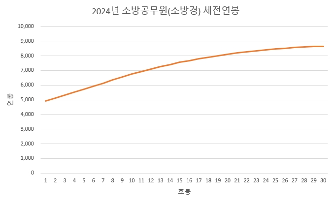 소방관-소방경-연봉-2024년