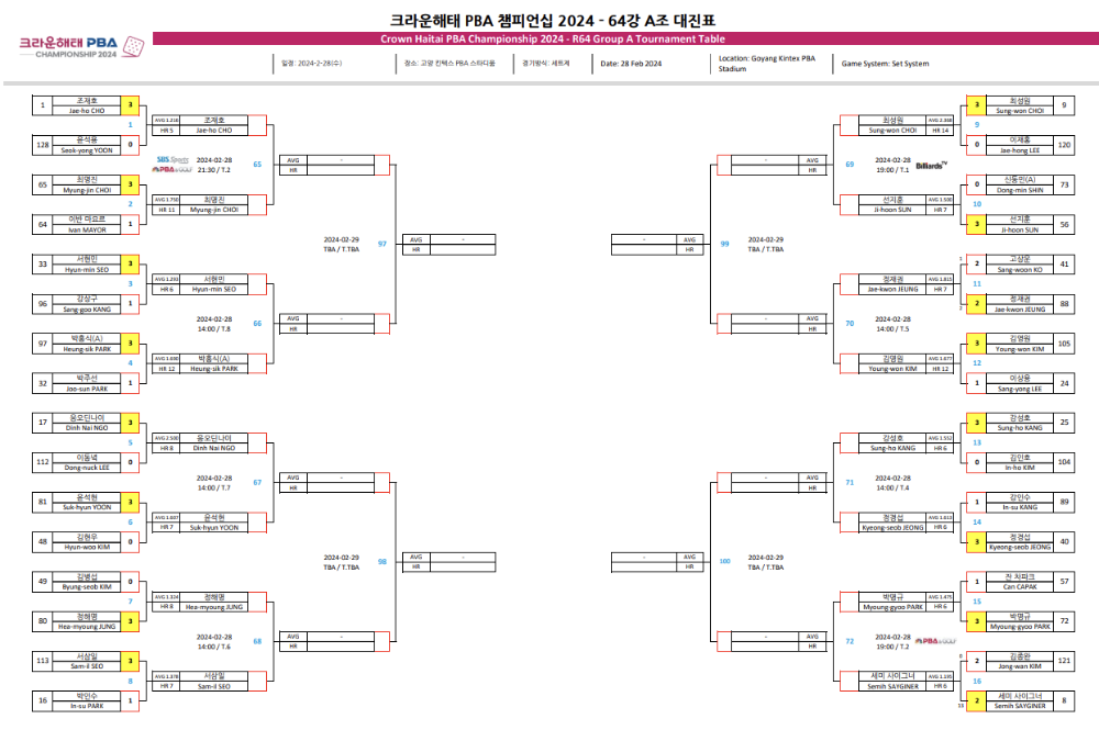 크라운해태 PBA 챔피언십 2024 64강 대진표 1