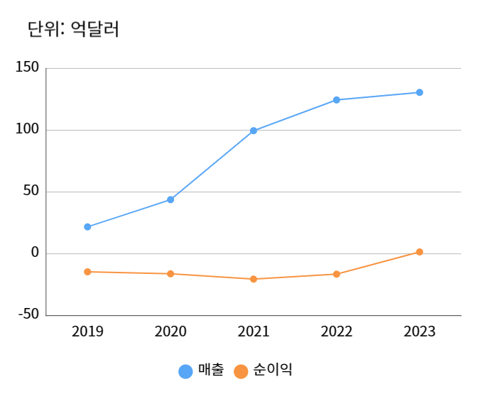씨 연간 매출 및 순이익 차트