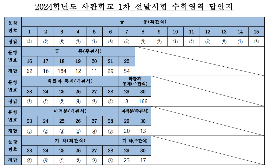 2024-사관학교-수학-정답