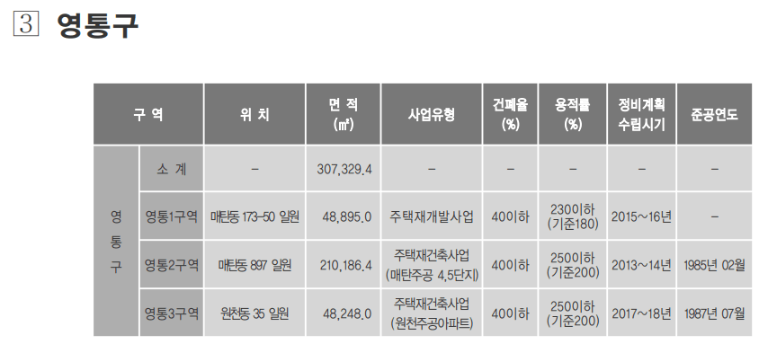 수원 재개발 재건축 2030 부동산스터디