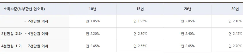 조건별 대출금리