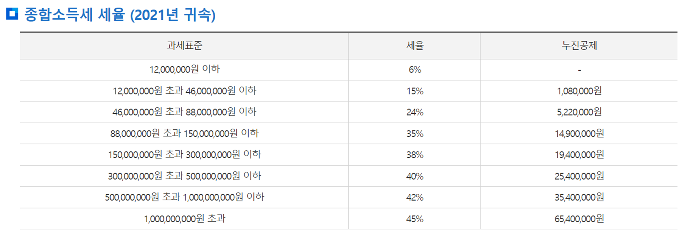 2021년 종합소득세 세율