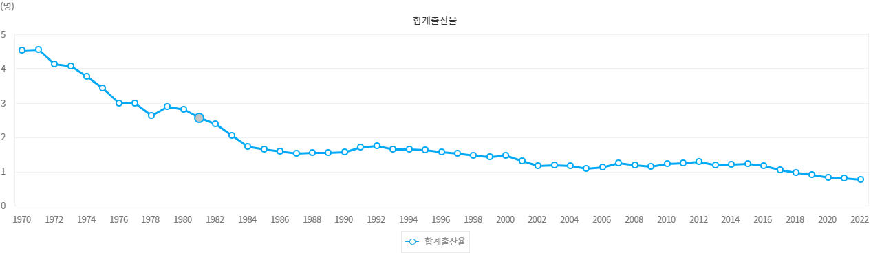  대한민국 출산율.. 우리나라 이대로 괜찮은가?
