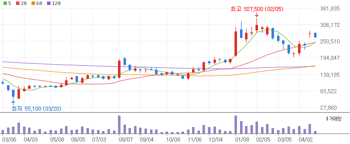 SK이노베이션 주봉차트