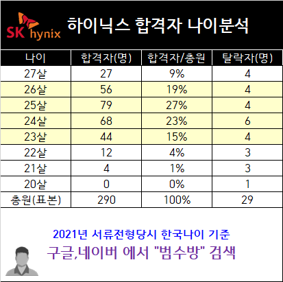 Sk하이닉스] 2021년 하반기 메인트 서류합격 스펙 상세분석
