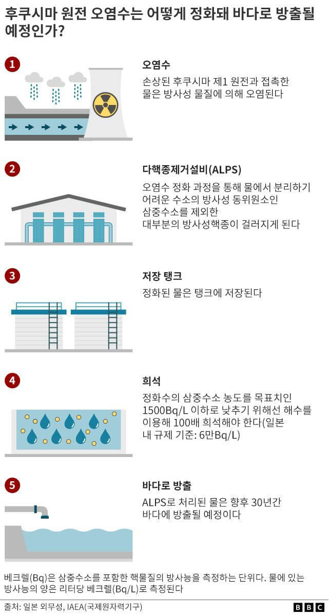 원전 오염수 정화 과정