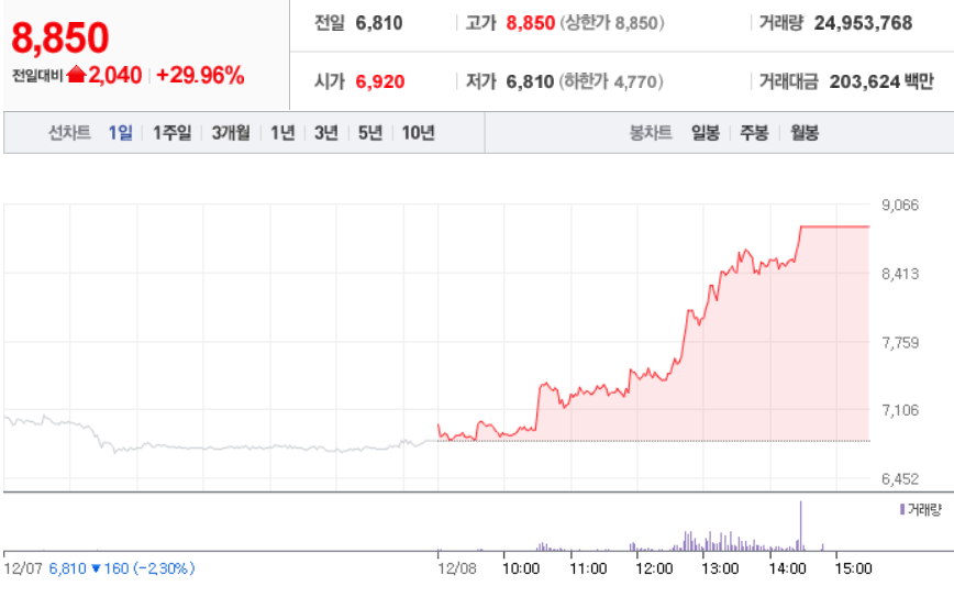  12월 8일 장 중 특징주