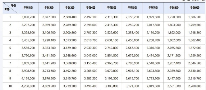 2022-공무원-실수령액