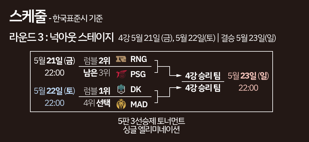  [MSI] 담원 기아 1등으로 진출했는데 일정은 불리하다?