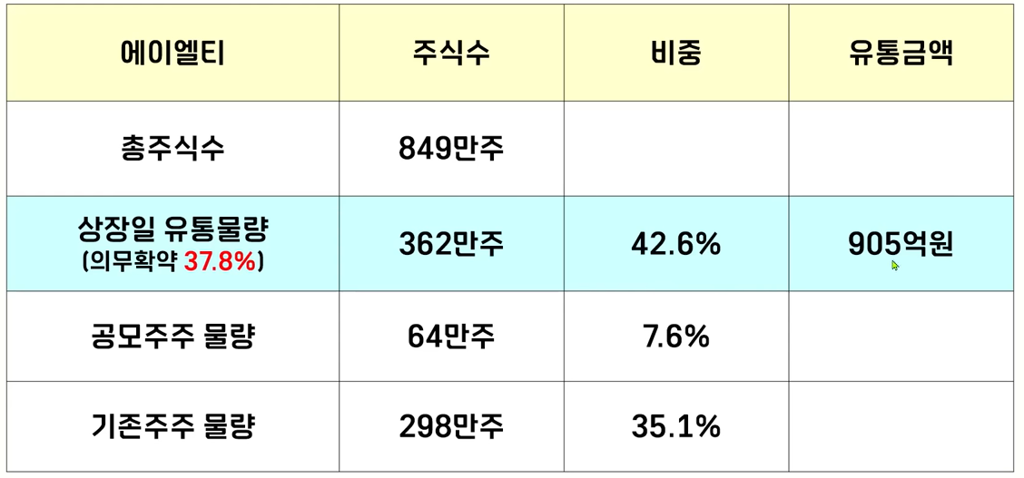 에이엘티 상장일 유통물량