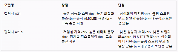 갤럭시 A31과 갤럭시 A21s의 장단점은