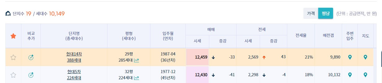 압구정동 아파트 평당가 순위