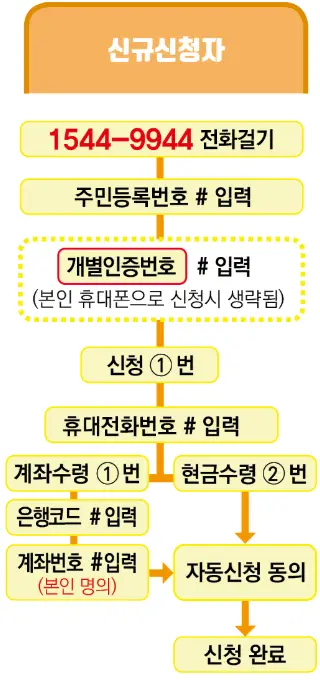 신청방법-ARS-신규