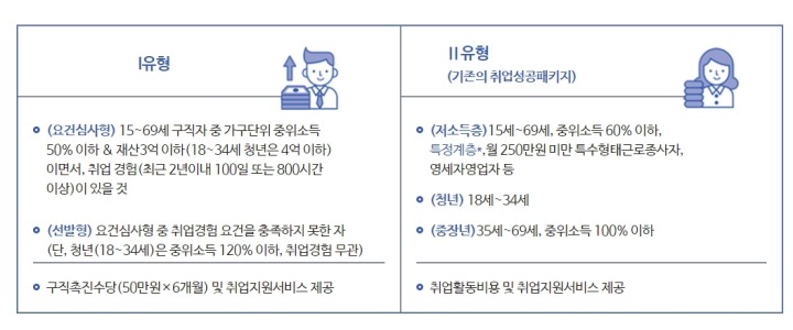 국민취업지원제도-1유형-2유형