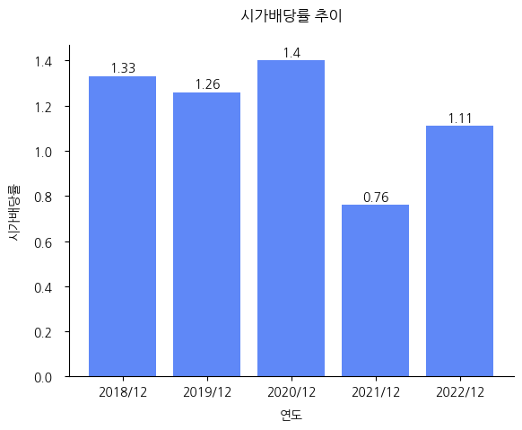 파인디지털-시가배당률-추이