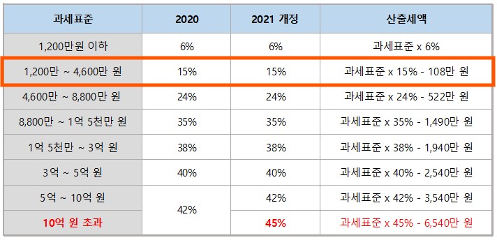 2022년 종합소득세율 안내 2