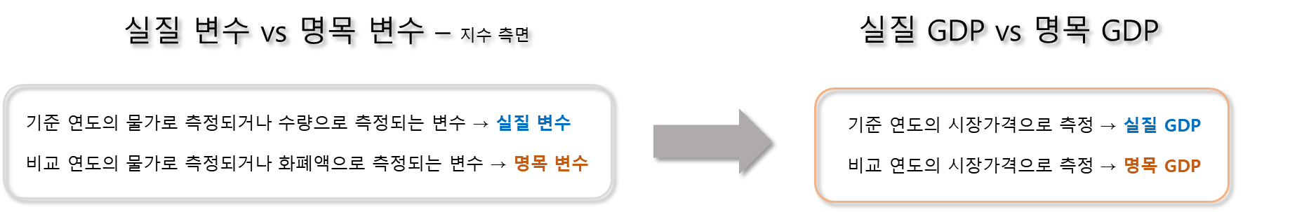 실질 GDP 명목 GDP 비교